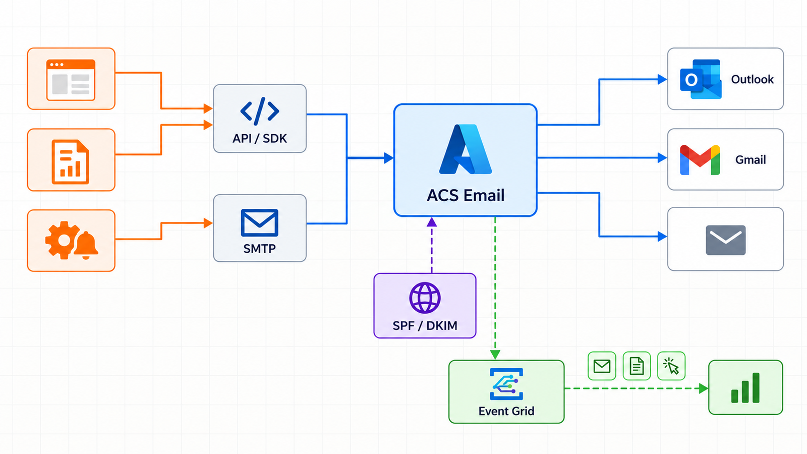Architecture ACS Email montrant les applications, les connexions API et SMTP, les domaines et les événements Azure Event Grid.