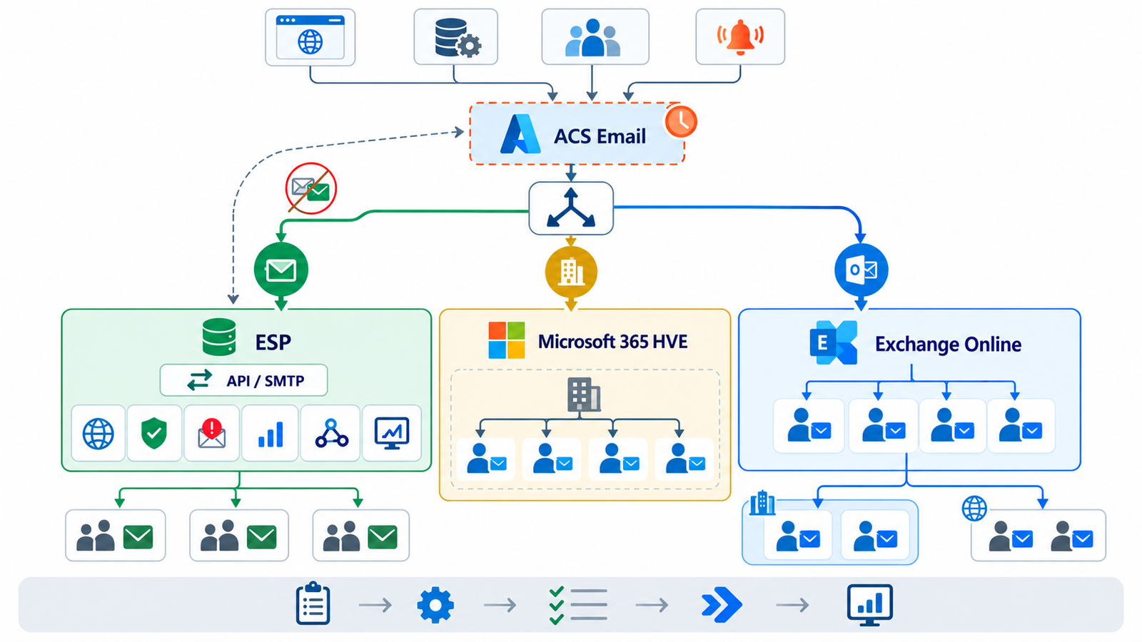 Schéma de migration d’ACS Email vers un fournisseur transactionnel, Microsoft 365 HVE ou Exchange Online selon le type de destinataire.