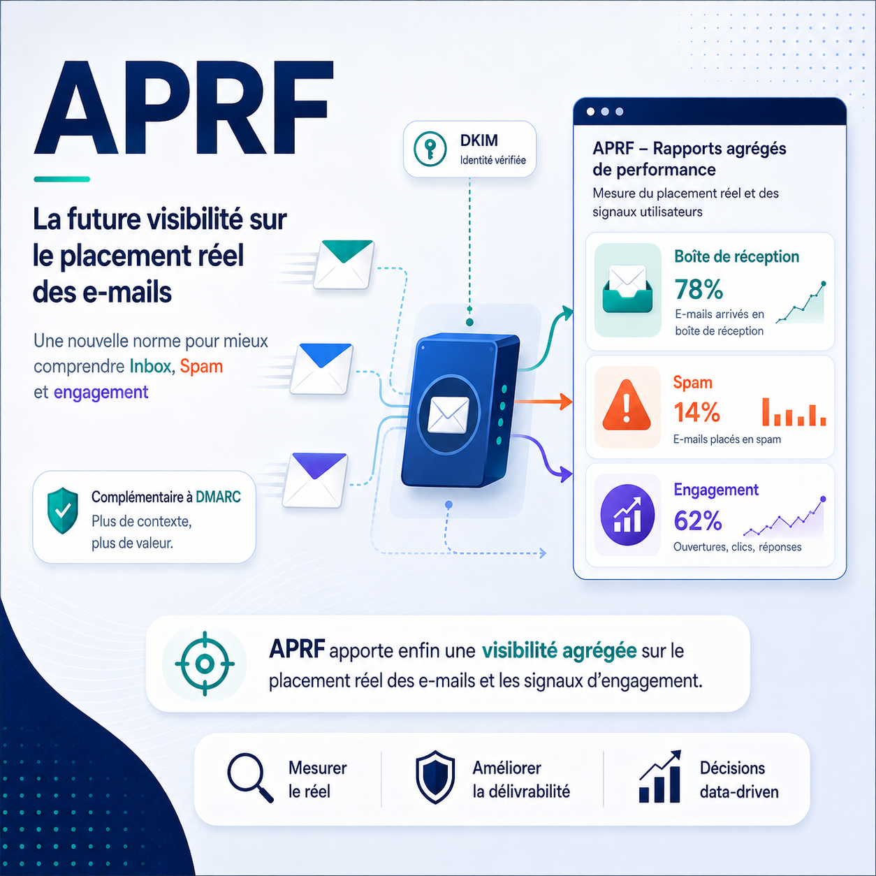 Illustration APRF montrant des emails authentifiés par DKIM et des rapports agrégés de performance sur la boîte de réception, le spam et l’engagement
