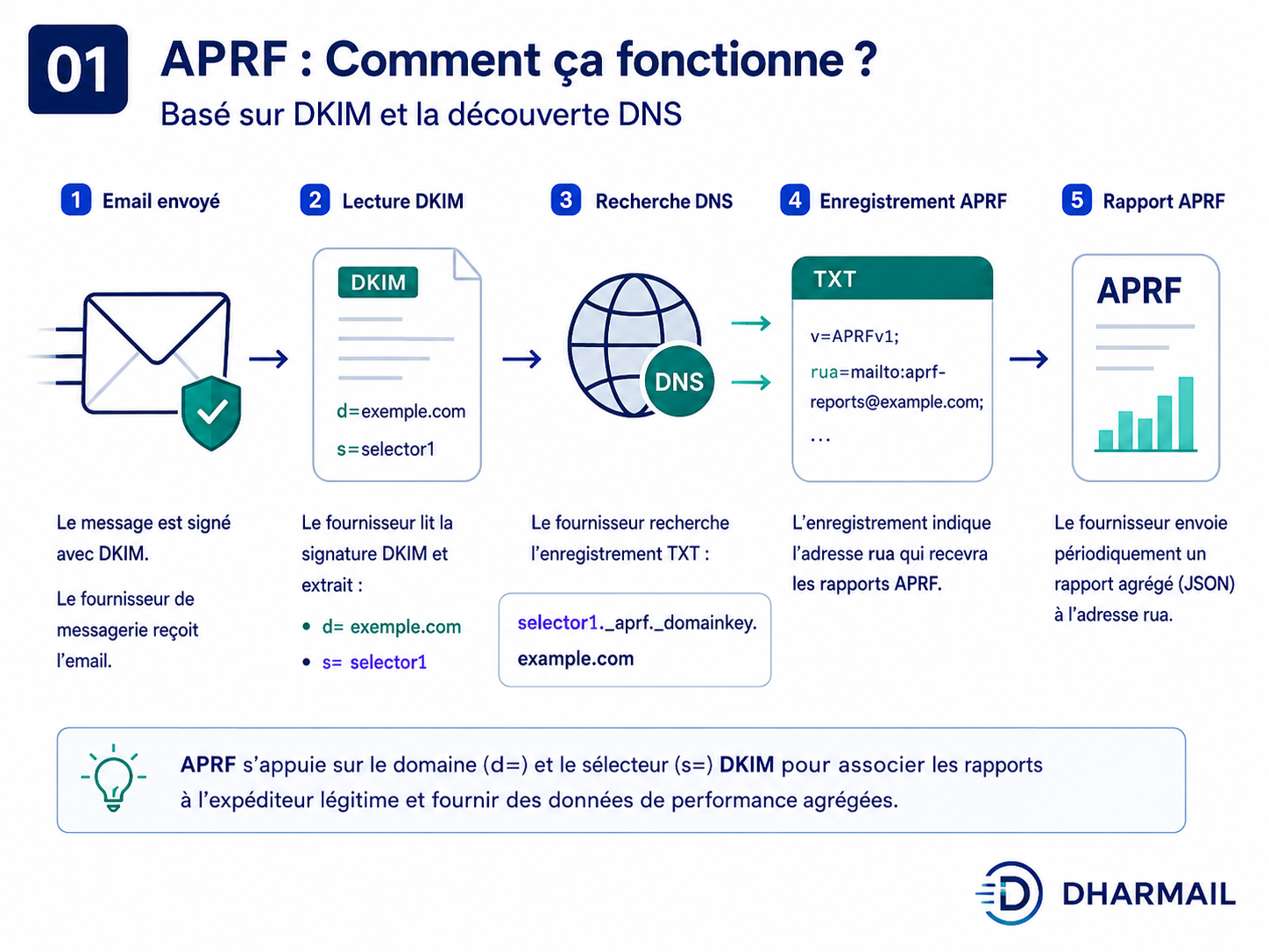 Schéma du fonctionnement APRF basé sur DKIM avec recherche DNS du sélecteur et envoi du rapport à l’adresse rua