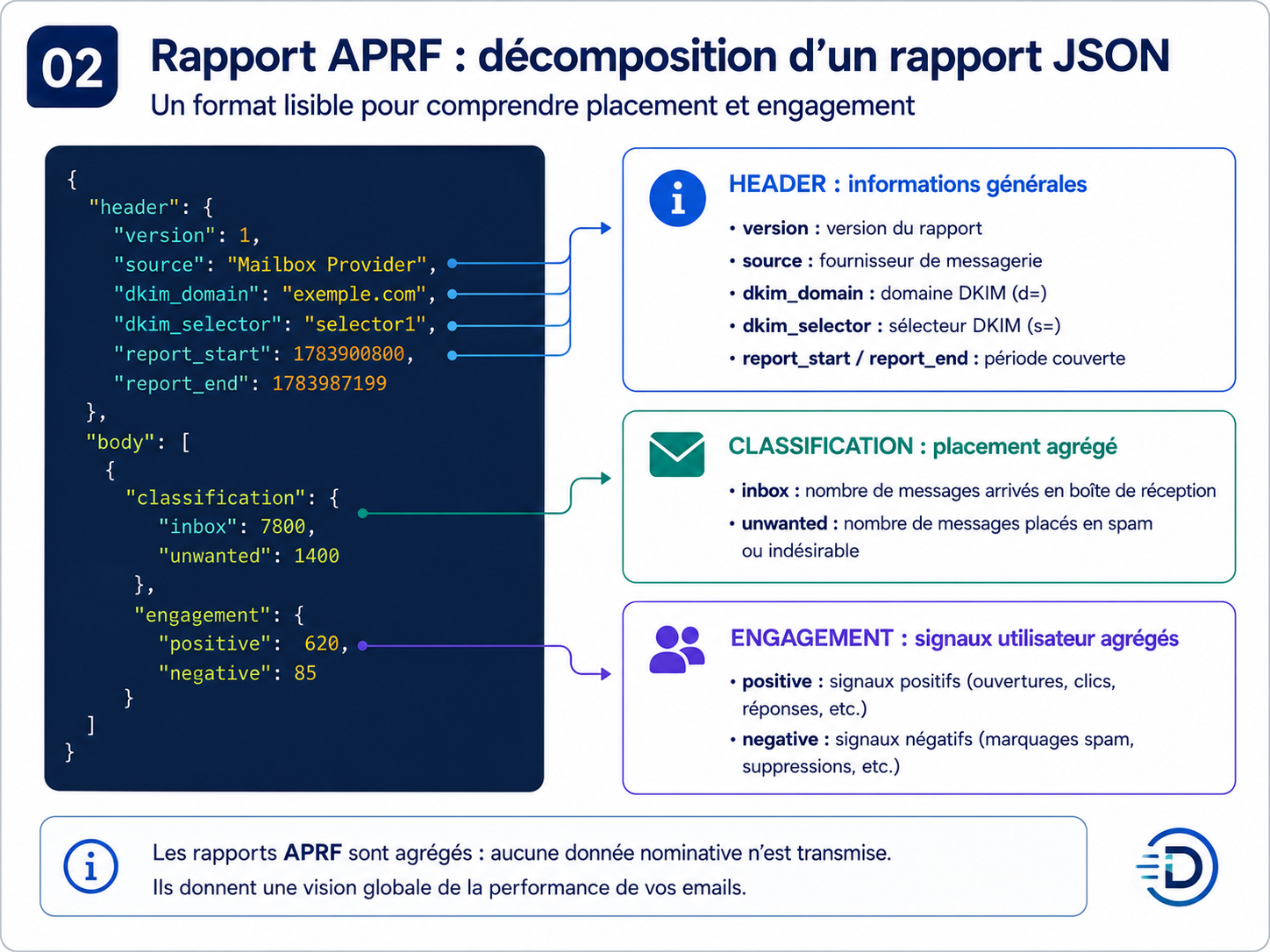 Décomposition d’un rapport APRF JSON avec les champs header, source, DKIM, classification et engagement
