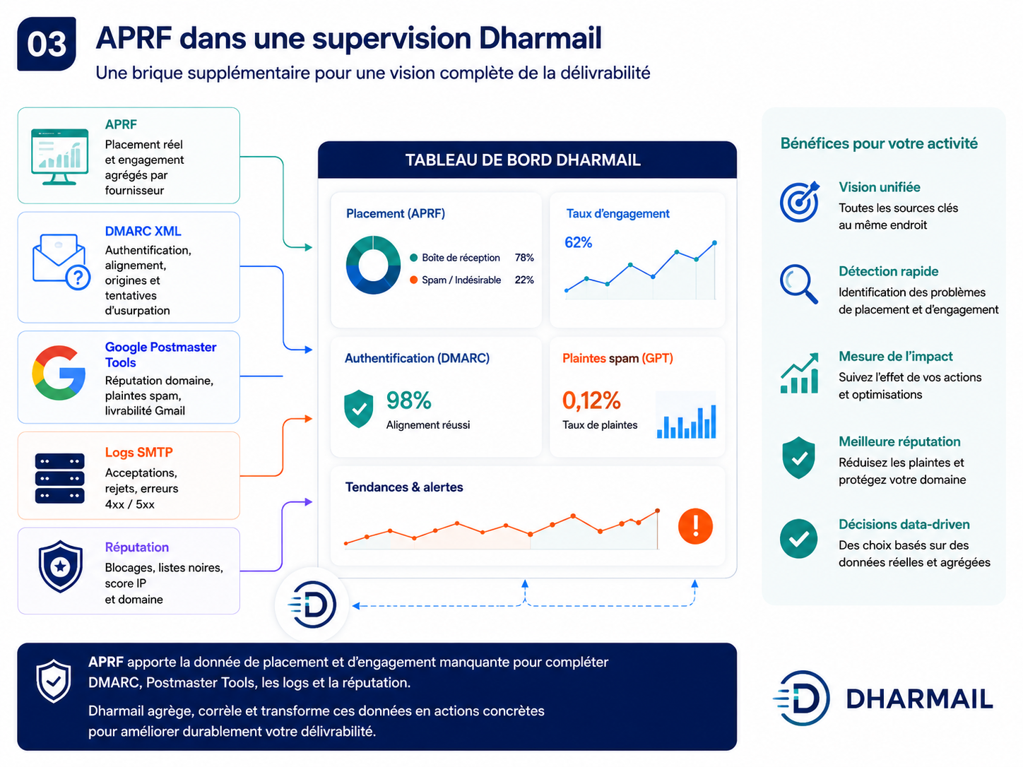 Tableau de bord conceptuel Dharmail combinant APRF, DMARC, Google Postmaster Tools, logs SMTP et réputation email