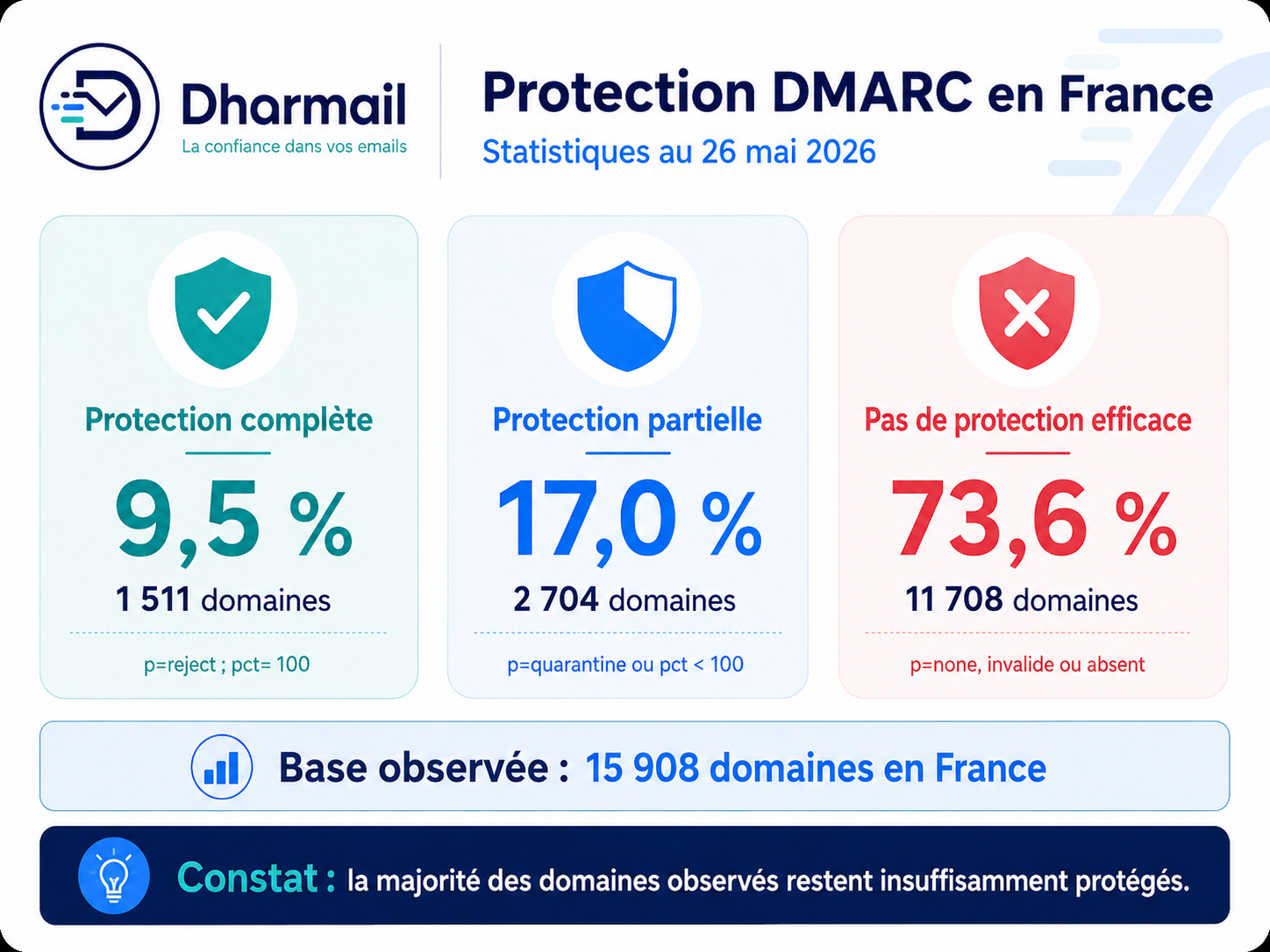 Infographie montrant les niveaux de protection DMARC en France en 2026 avec protection complète, partielle et absence de protection