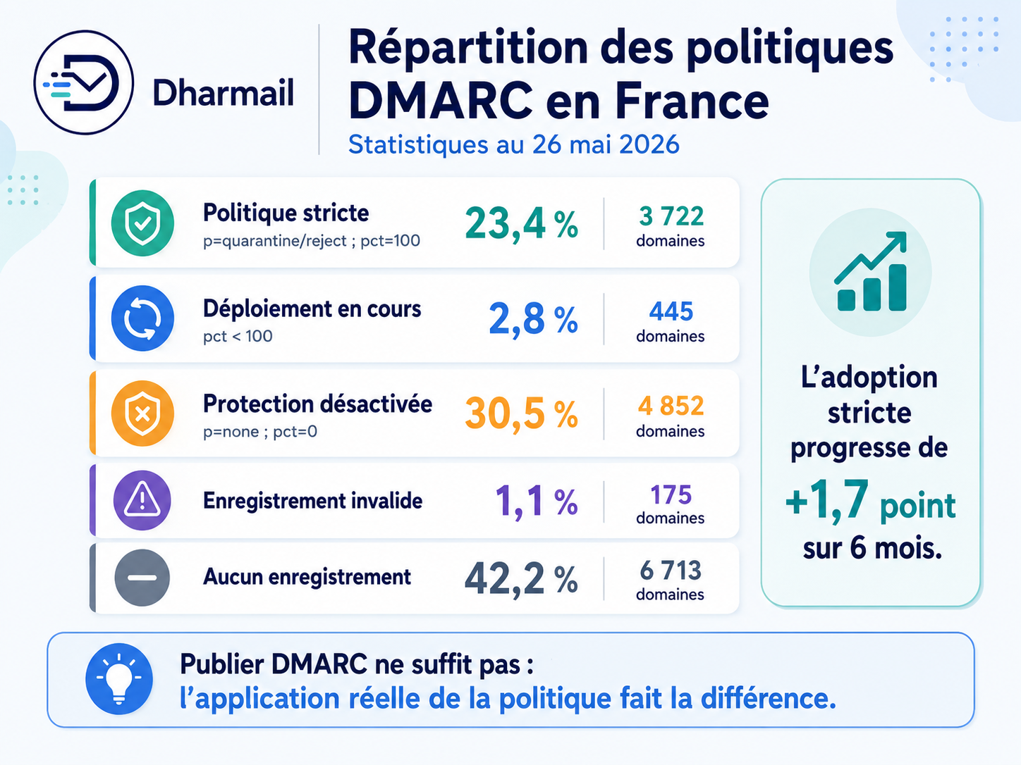 Répartition des politiques DMARC en France avec strict policy, in progress, disabled, invalid record et no record