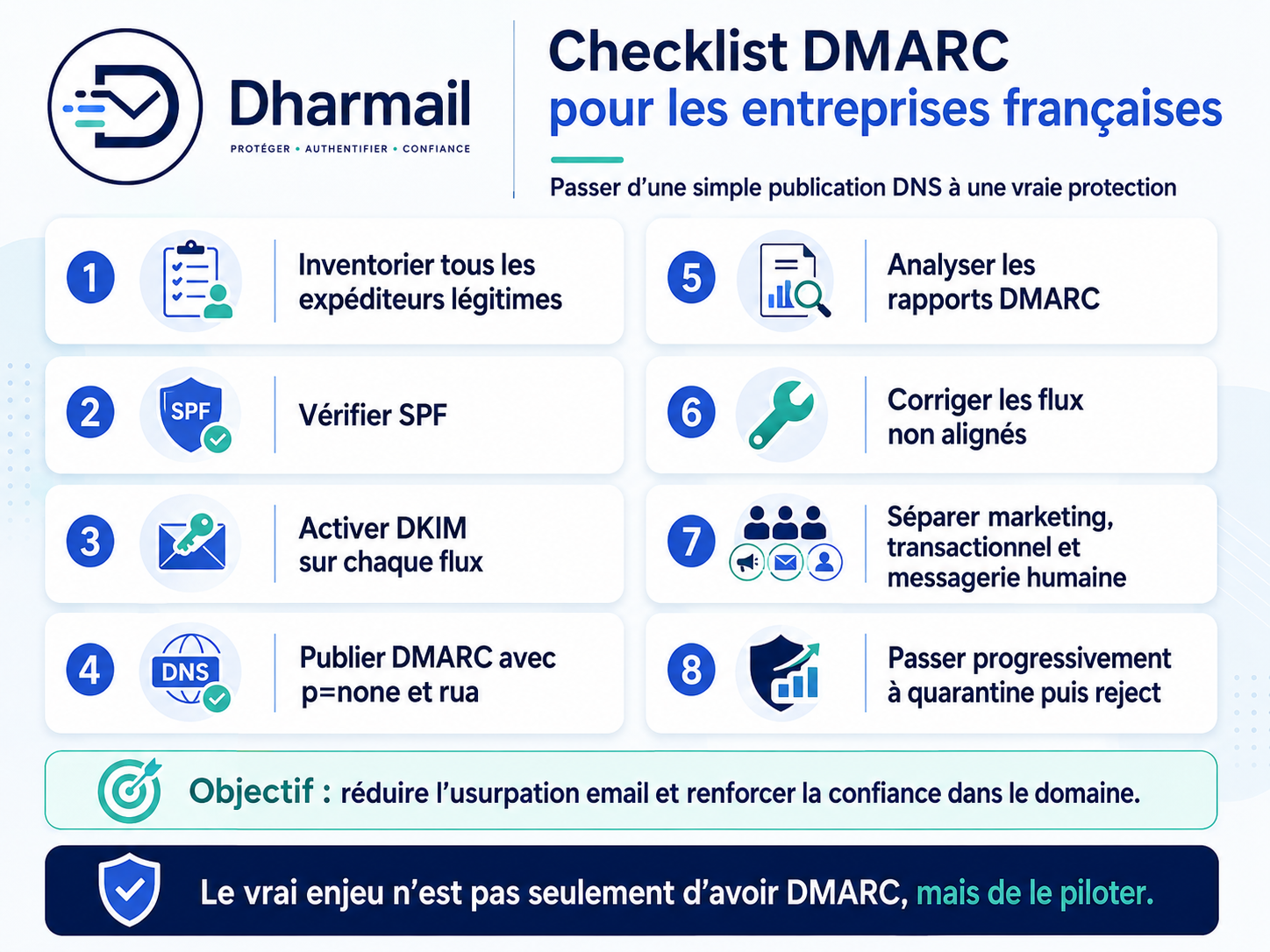 Checklist des actions recommandées pour améliorer la protection DMARC des domaines français