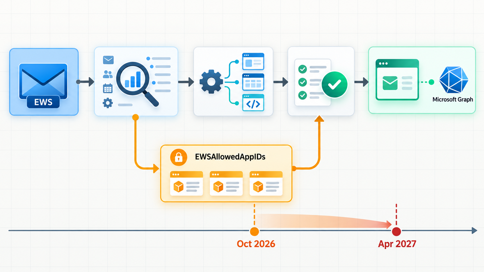 Plan de migration des applications EWS vers Microsoft Graph avec gestion temporaire des accès EWSAllowedAppIDs.