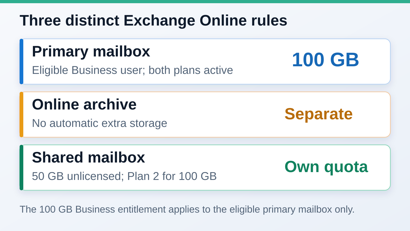Comparison of an Exchange Online primary mailbox, online archive and shared mailbox.