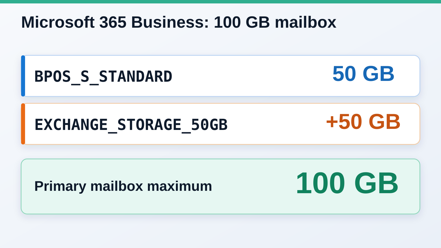 Exchange Online service plans: 50 GB base storage plus a 50 GB entitlement for a 100 GB primary mailbox.