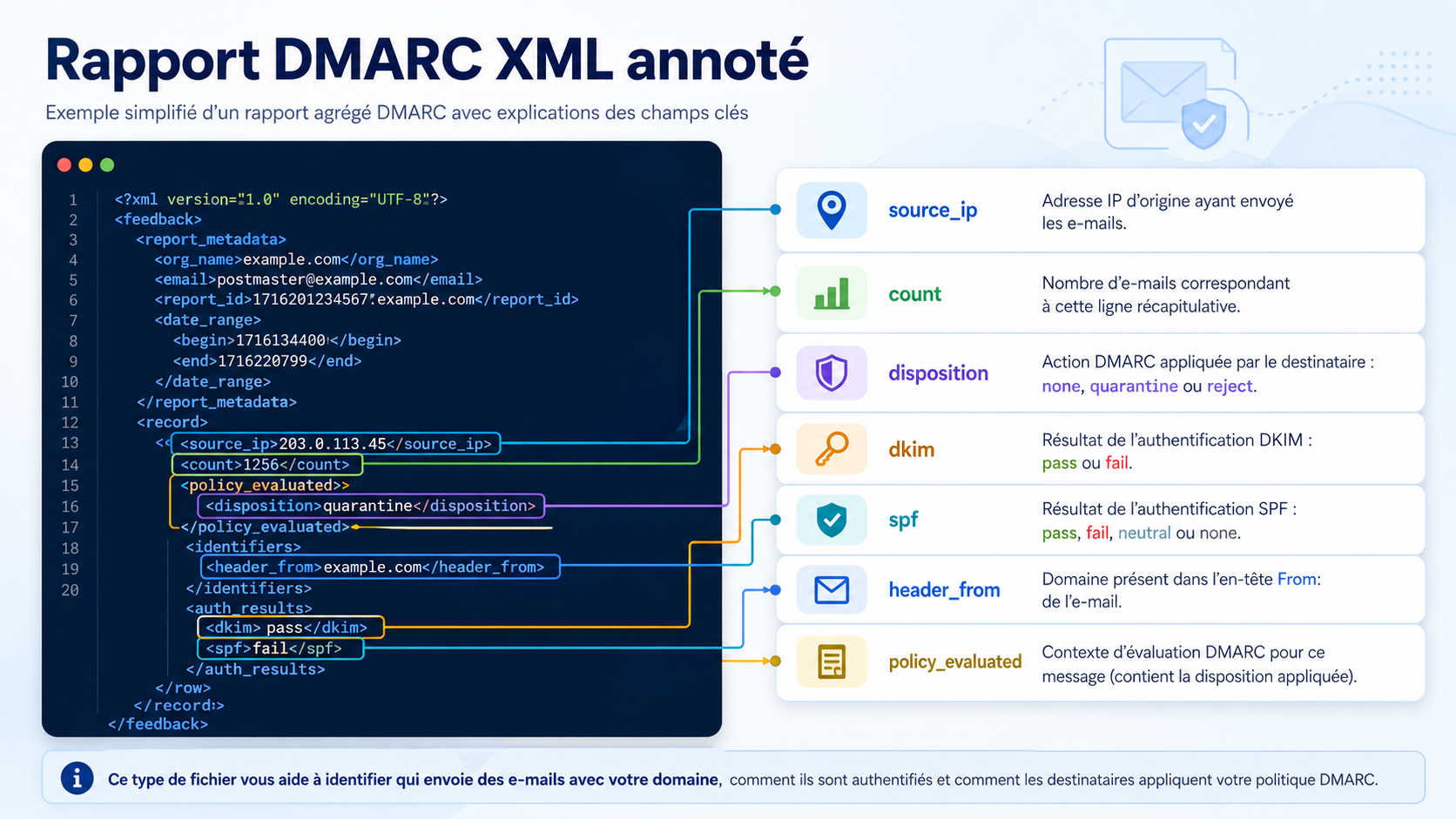 Rapport DMARC XML annoté avec explication des champs source_ip, count, disposition, DKIM, SPF et header_from