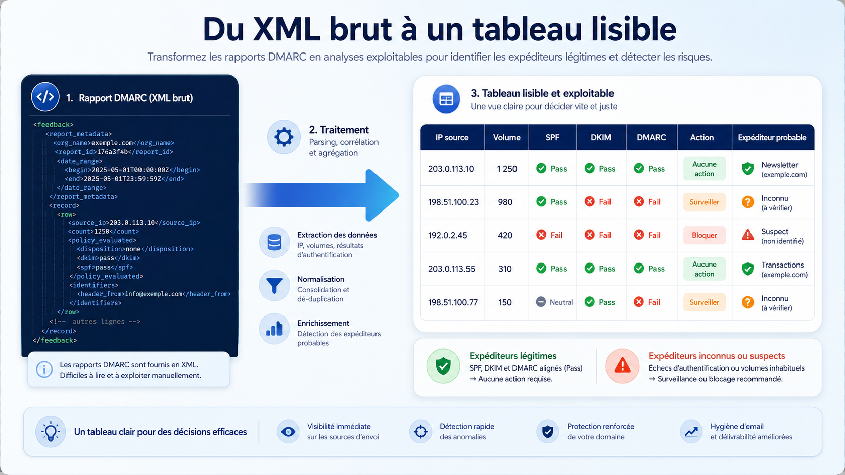 Transformation d’un rapport DMARC XML en tableau lisible avec IP source, volume, SPF, DKIM, DMARC et action