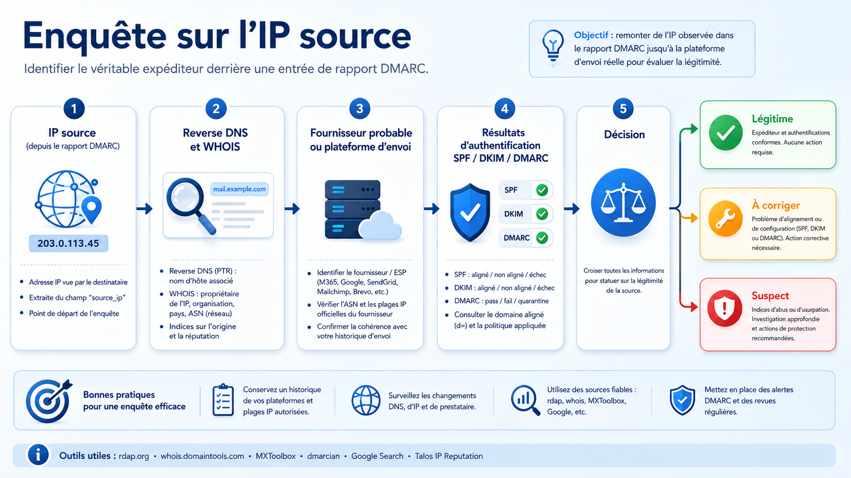 Processus d’enquête sur une IP source trouvée dans un rapport DMARC