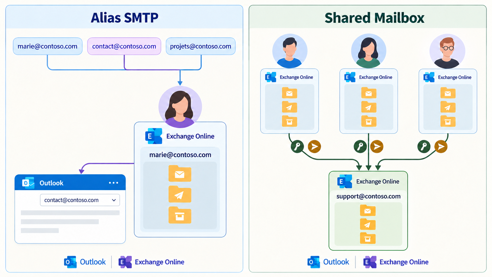 Comparaison entre plusieurs alias SMTP associés à une boîte Exchange Online et une boîte partagée accessible par plusieurs collaborateurs.