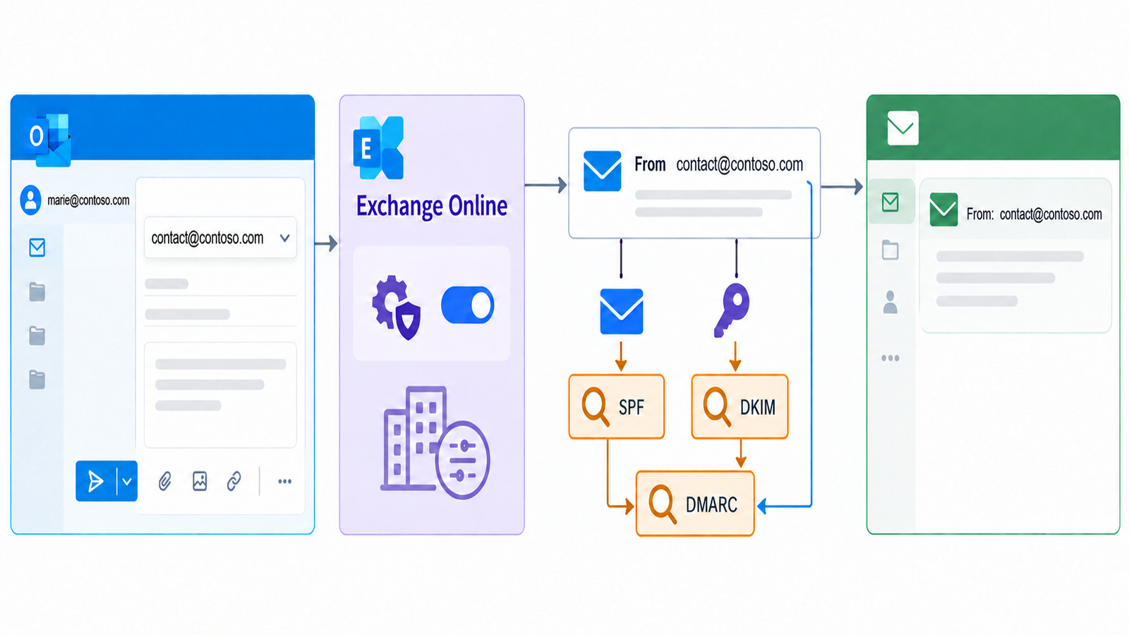 Parcours d’un email envoyé depuis un alias Exchange Online, de la sélection dans Outlook aux contrôles SPF, DKIM et DMARC.