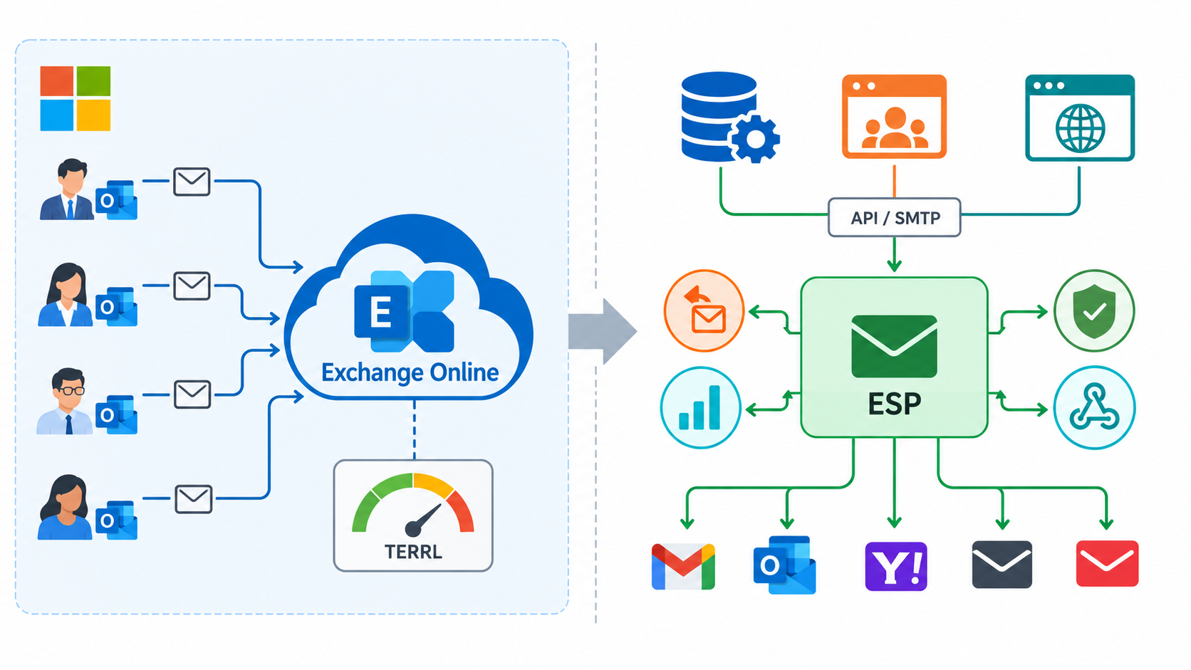 Comparison of Exchange Online collaborative messaging and a dedicated transactional email delivery platform.