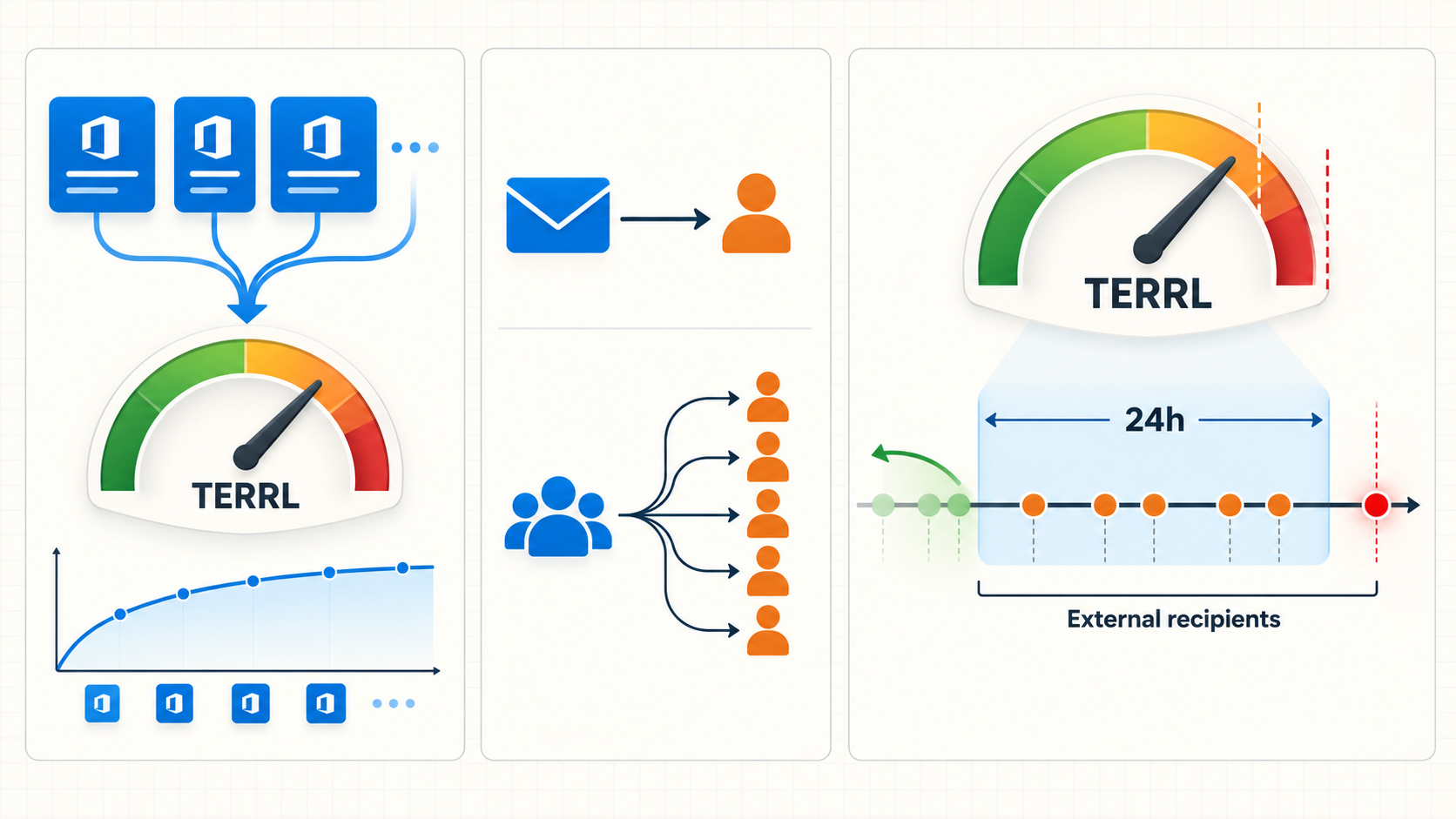 Diagram explaining Exchange Online TERRL quota calculation and usage over a rolling 24-hour window.