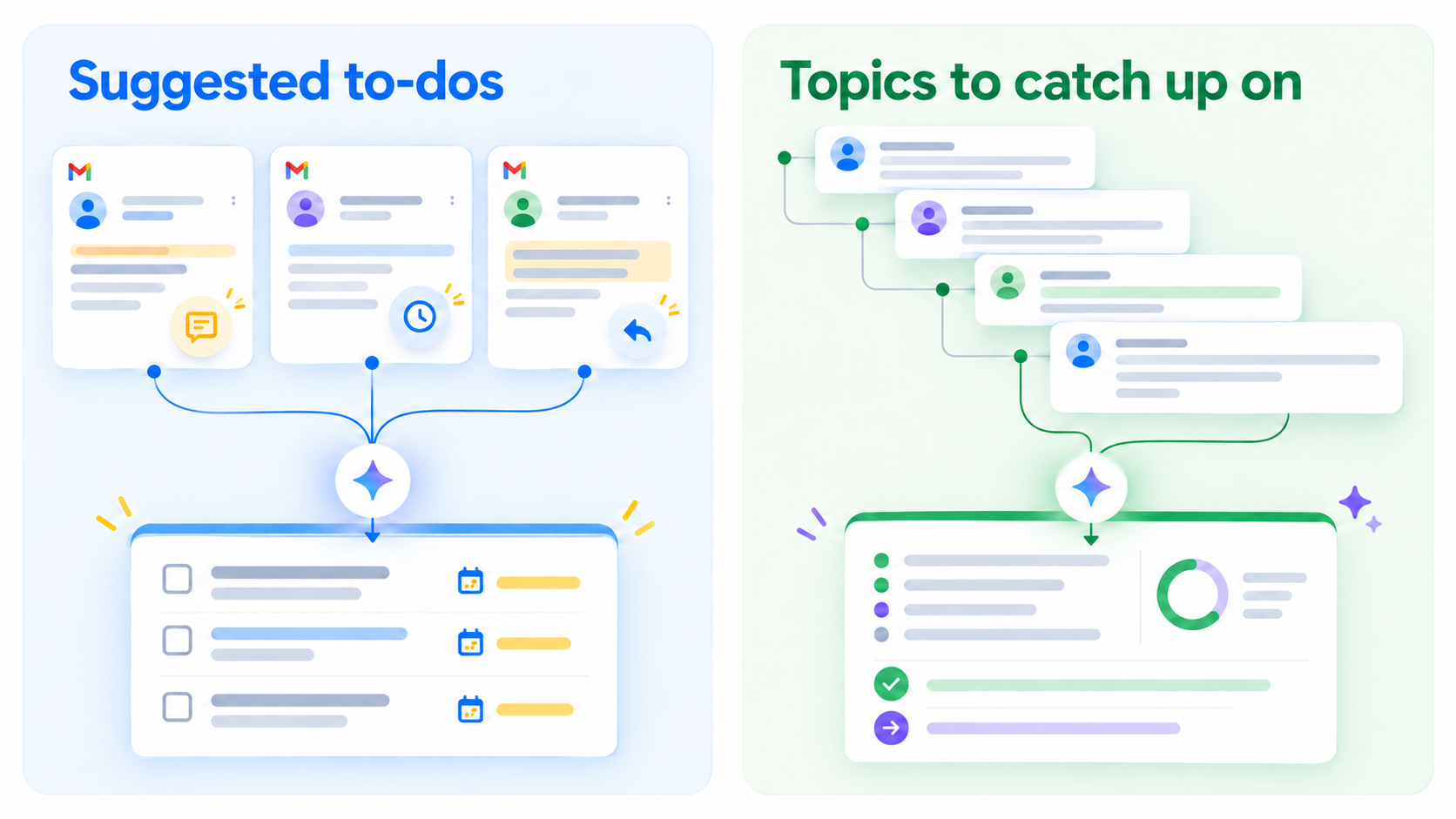 Comparaison des fonctions Gmail AI Inbox : extraction des actions et synthèse des conversations.