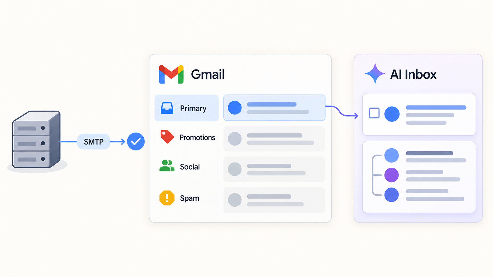 Schéma des trois étapes : livraison SMTP, classement Gmail puis visibilité dans AI Inbox.
