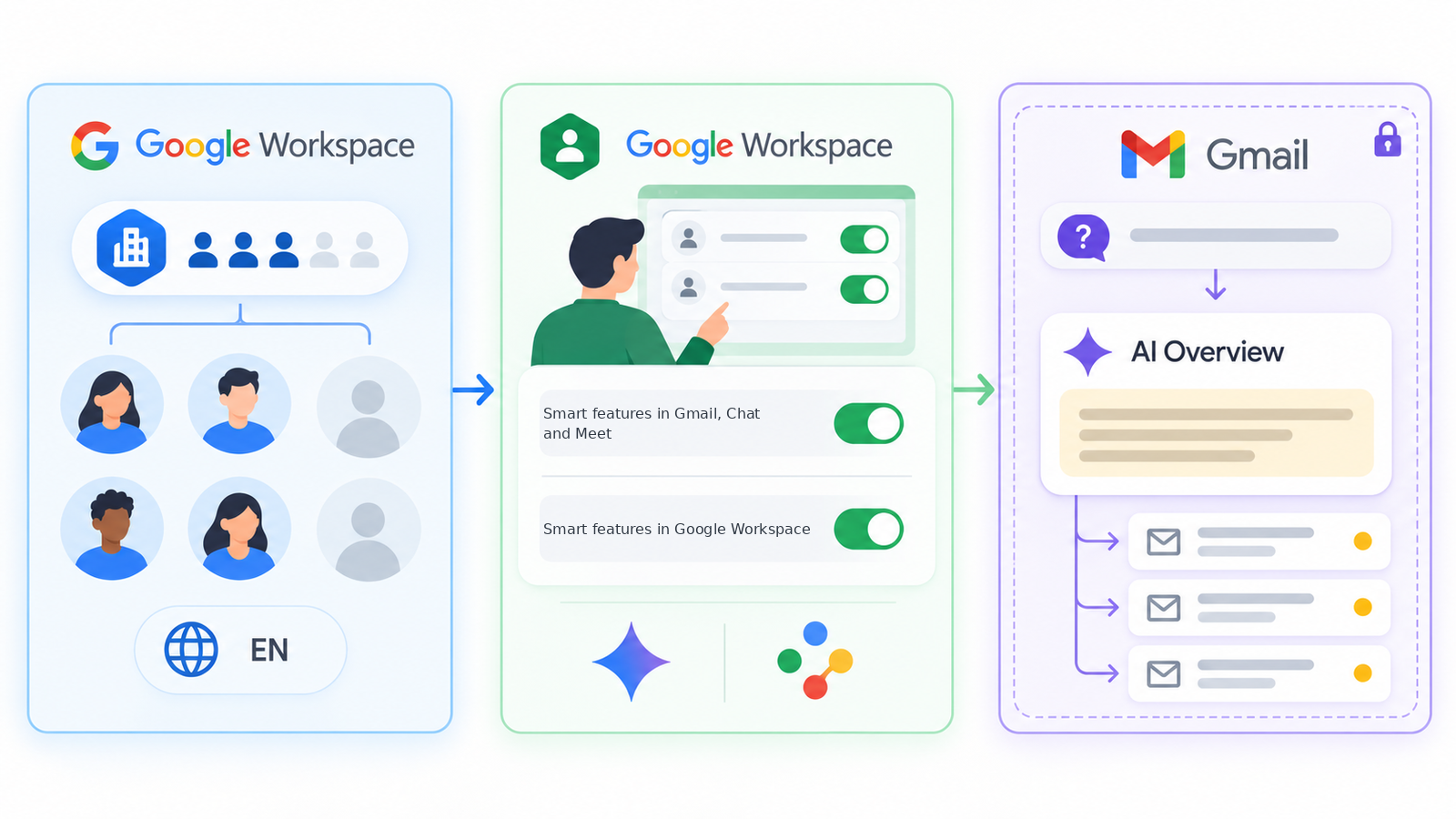 Requirements for Gmail Search AI Overviews, including subscription, language, smart features and Google Workspace controls.