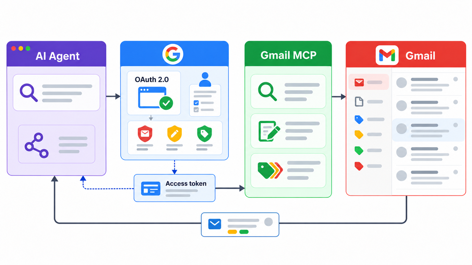 Architecture OAuth 2.0 reliant un agent IA, Google Auth Platform, le serveur Gmail MCP et les données Gmail.