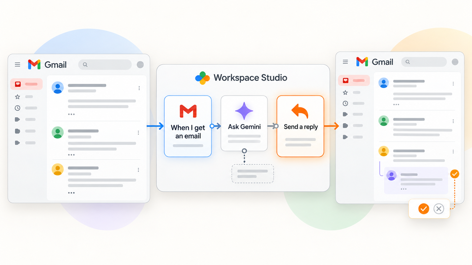 Google Workspace Studio : workflow Gmail utilisant Gemini et l’étape Send a reply pour répondre dans une conversation existante.