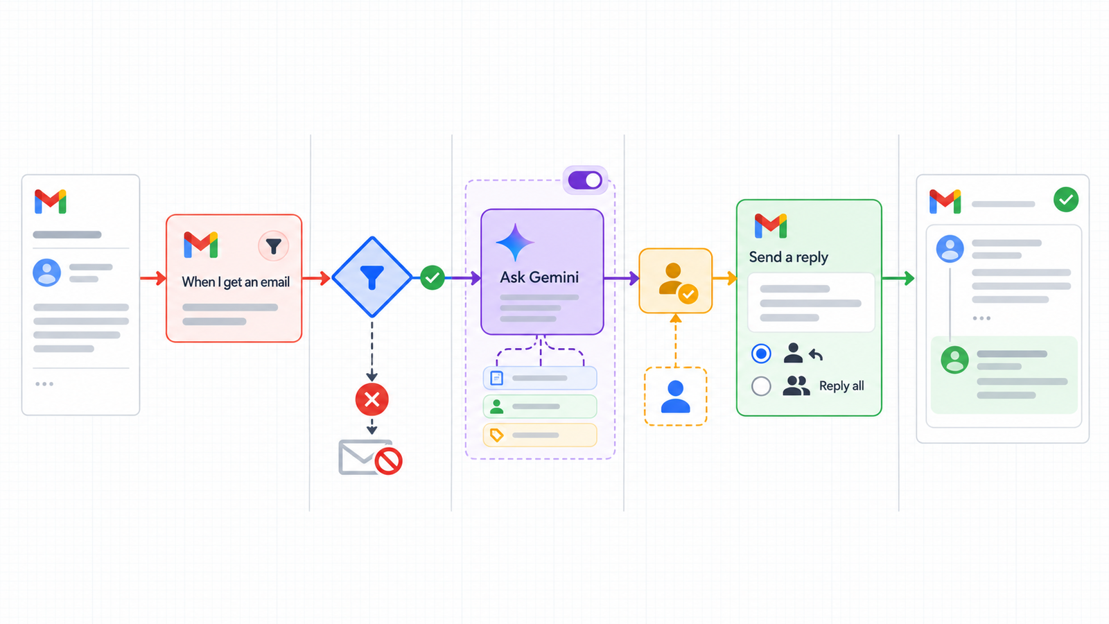 Schéma du workflow Workspace Studio : réception Gmail, conditions, analyse Gemini facultative et réponse dans le fil de discussion.